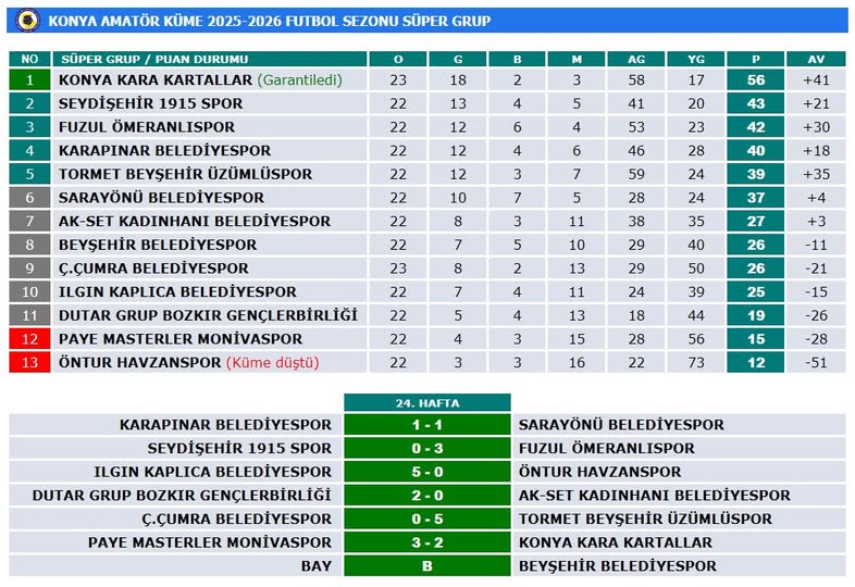 ÇUMRASPOR FARK YEDİ: 0-5